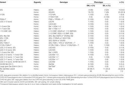 Copy Number Variations in Genetic Diagnosis of Congenital Adrenal Hyperplasia Children